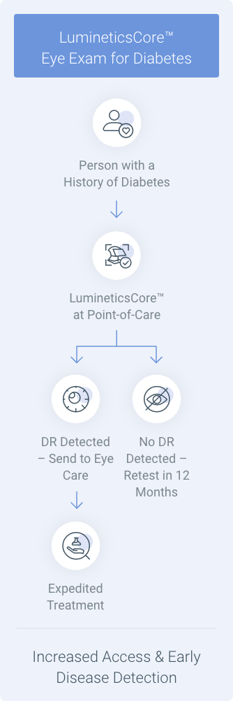 LumineticsCore™ Eye Exam for Diabetes