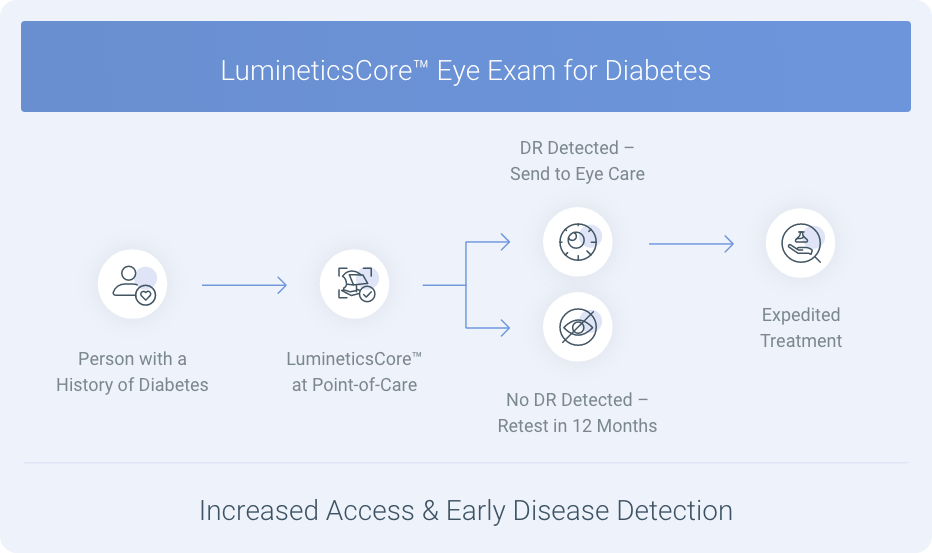 LumineticsCore™ Eye Exam for Diabetes