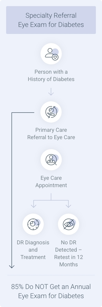 LumineticsCore™ Eye Exam for Diabetes