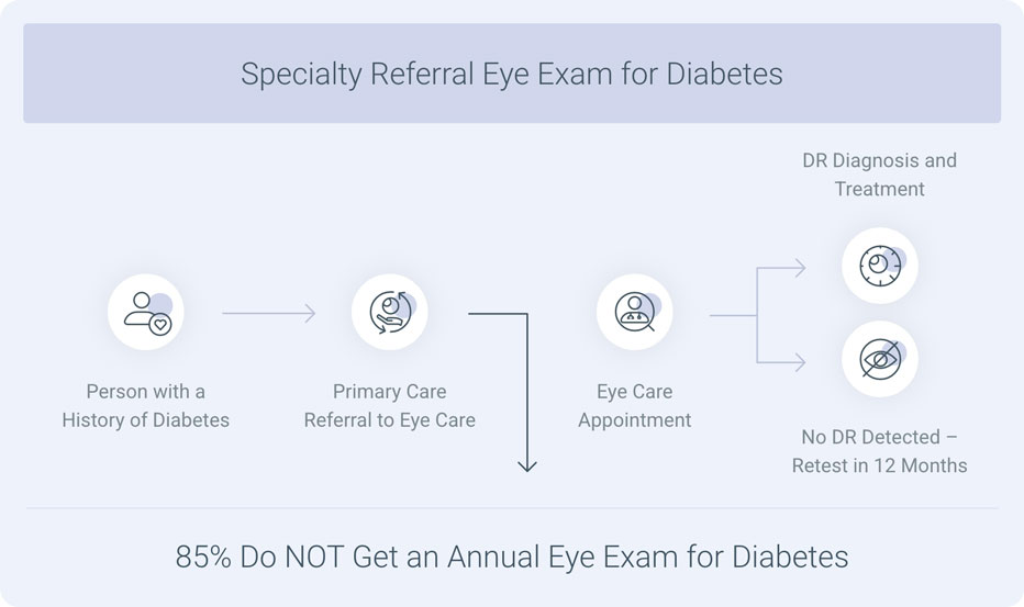 LumineticsCore™ Eye Exam for Diabetes